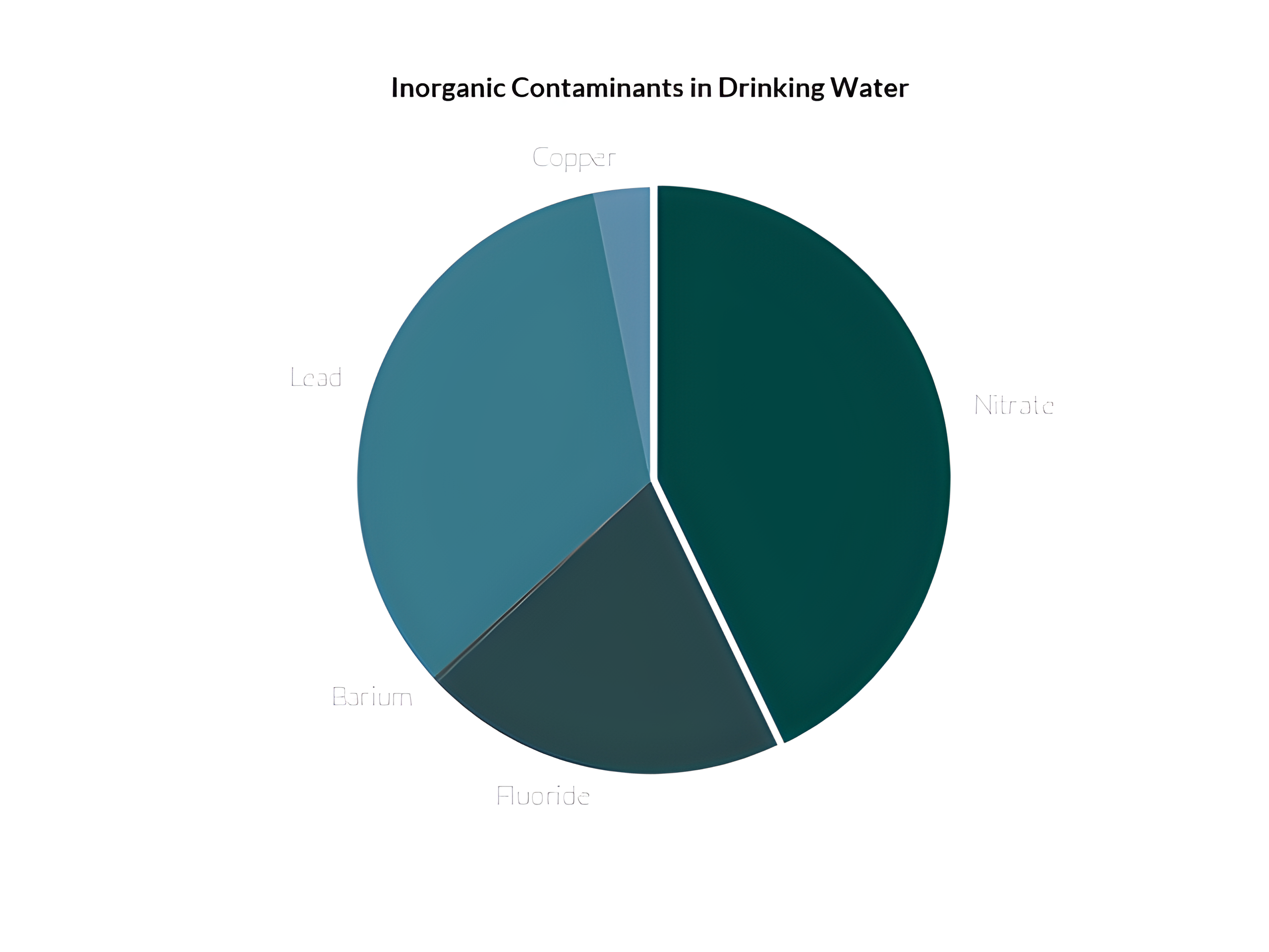 Inorganic Contaminants in Drinking Water